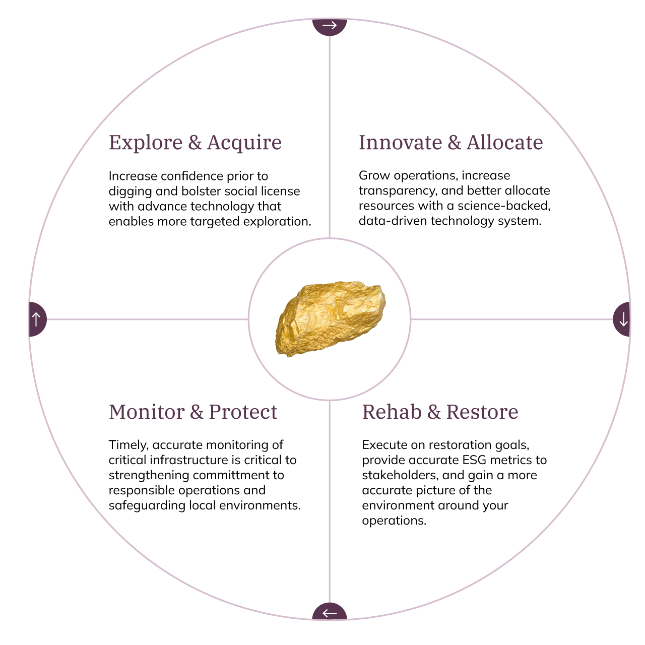 mining-lifecycle-1 mining-lifecycle-1